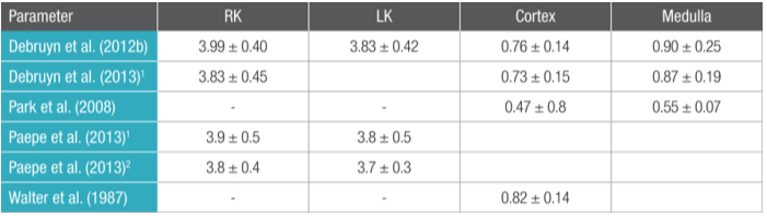 不同作者使用超声测量肾脏大小的参考值 不同作者使用超声测量肾脏大小的参考值