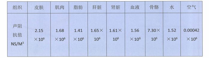 各种组织的声阻抗