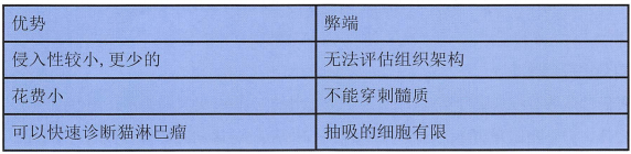 相对于组织活检,肾脏FNA细胞学的优点和弊端 相对于组织活检,肾脏FNA细胞学的优点和弊端