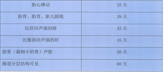 总结:30天心搏,40天内脏,50天肋骨声影,60天肠道分层,胎儿接近180次/分钟,当天会生。 总结:30天心搏,40天内脏,50天肋骨声影,60天肠道分层,胎儿接近180次/分钟,当天会生。