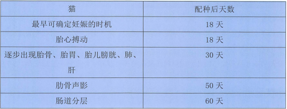 总结:18天心搏,30天内脏,50天肋骨声影,60天肠道分层。胎心接近180时,当天会生。 总结:18天心搏,30天内脏,50天肋骨声影,60天肠道分层。胎心接近180时,当天会生。